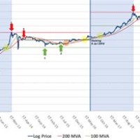 Bitcoin 10 Year Log Chart