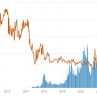 Bitcoin And Volume Chart