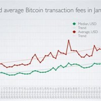 Bitcoin Average Transaction Fee Chart