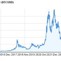 Bitcoin Cash Chart Usd