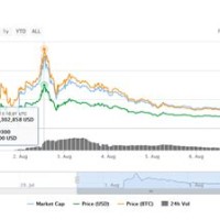 Bitcoin Cash Unconfirmed Transactions Chart