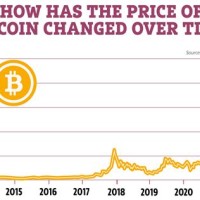 Bitcoin Cash Value Chart