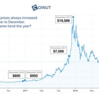 Bitcoin Chart 2016 To 2018