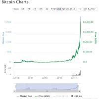 Bitcoin Chart 2017 December