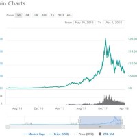 Bitcoin Chart 2017 Vs 2018