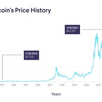 Bitcoin Chart All Time High