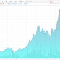 Bitcoin Chart Euro