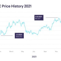 Bitcoin Chart From 2009 To 2021