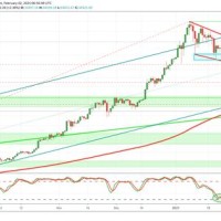 Bitcoin Daily Chart 2021