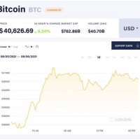 Bitcoin Exchange Rate Chart Live