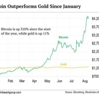 Bitcoin Gold Chart Cad