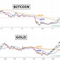 Bitcoin Gold Chart Tradingview