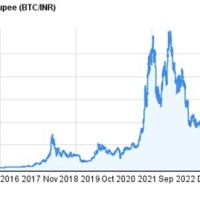 Bitcoin Growth Chart In Inr