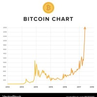 Bitcoin Growth Chart