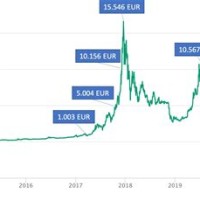 Bitcoin Live Charts Euro