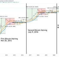 Bitcoin Prediction Chart 2021