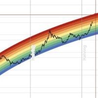 Bitcoin Rainbow Chart Now