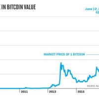 Bitcoin Rate Chart 2009 To 2017