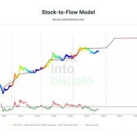 Bitcoin Stock To Flow Chart Live