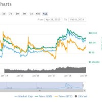 Bitcoin To Litecoin Chart