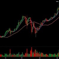 Bitcoin Trade Chart