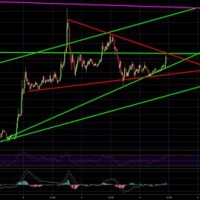 Bitcoin Trade View Chart