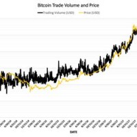 Bitcoin Trade Volume Chart