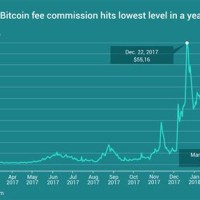 Bitcoin Transaction Fee Chart