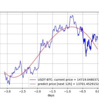 Bitcoin Unconfirmed Transactions Chart