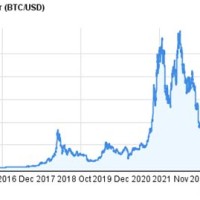 Bitcoin Usd 10 Year Chart