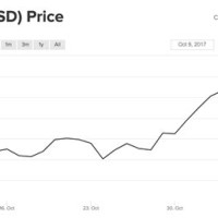 Bitcoin Usd Exchange Rate Chart