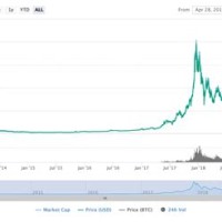 Bitcoin Value Chart 2019