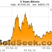 Bitcoin Value Chart 5 Years