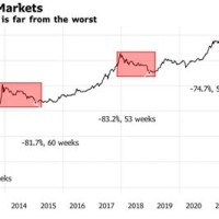 Bitcoin Value Chart All Time