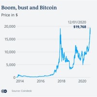 Bitcoin Value Chart