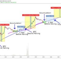 Bitcoin Value Prediction Chart