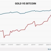 Bitcoin Vs Gold Chart Tradingview