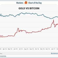 Bitcoin Vs Gold Chart