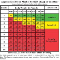 Blood Alcohol Level Chart By Weight