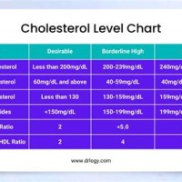 Blood Cholesterol Level Chart Mmol L