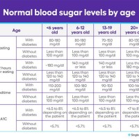 Blood Glucose Chart For Non Diabetics