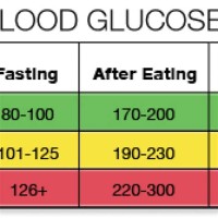 Blood Glucose Chart Non Fasting