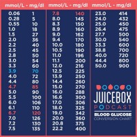 Blood Glucose Conversion Chart A1c