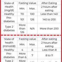 Blood Glucose Level Chart After Eating