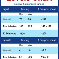 Blood Glucose Level Chart Diabetes