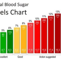 Blood Glucose Level Chart In Mmol