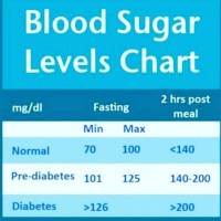 Blood Glucose Level Chart India