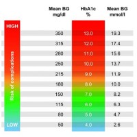 Blood Glucose Level Chart Mmol