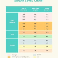 Blood Glucose Level Chart Normal Range