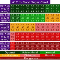 Blood Glucose Level Chart